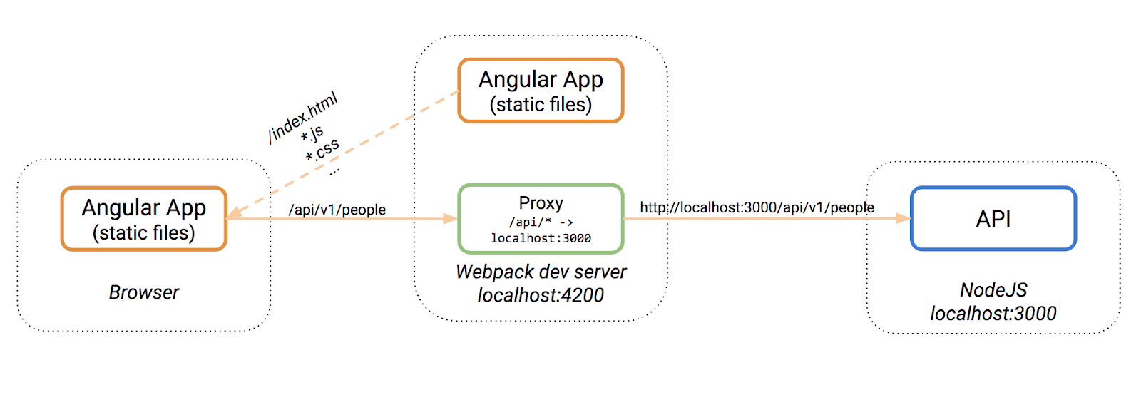 Blog MEAN Stack Architecture And Best Practices Tudip