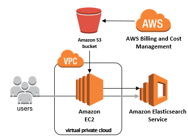 Fundamentals of AWS pricing-AWS cost optimization