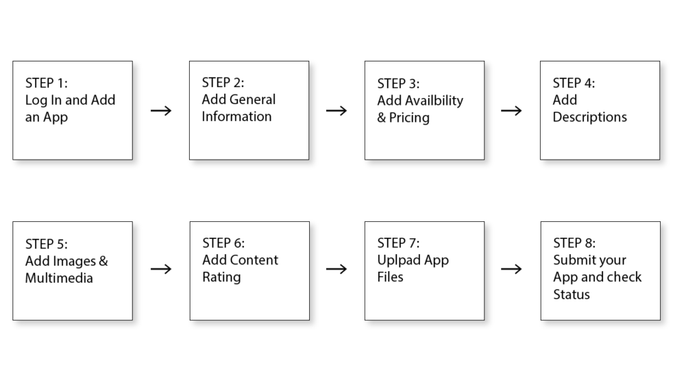 Steps for Amazon App Store Submission