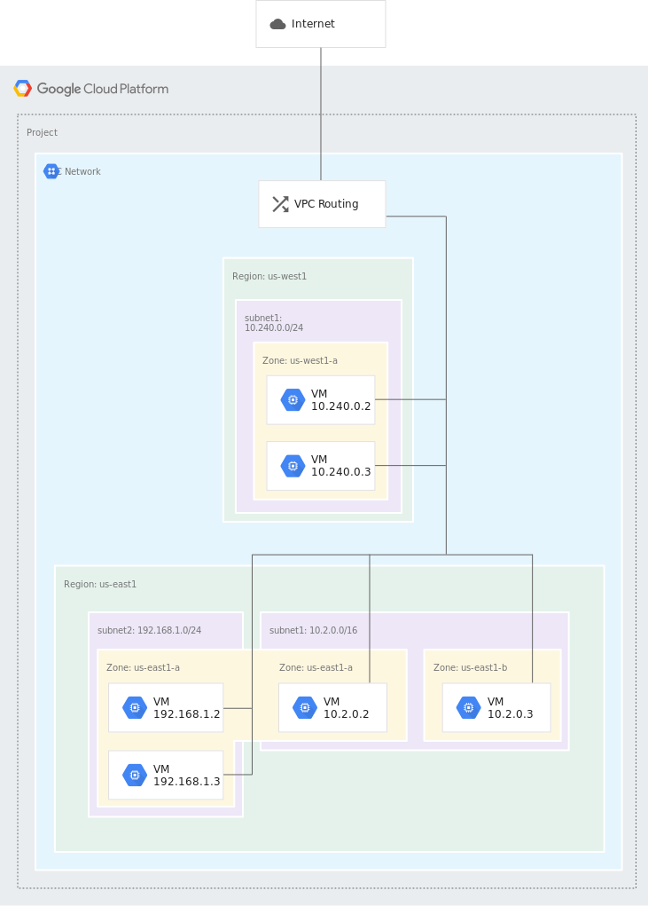 Google Cloud Networking