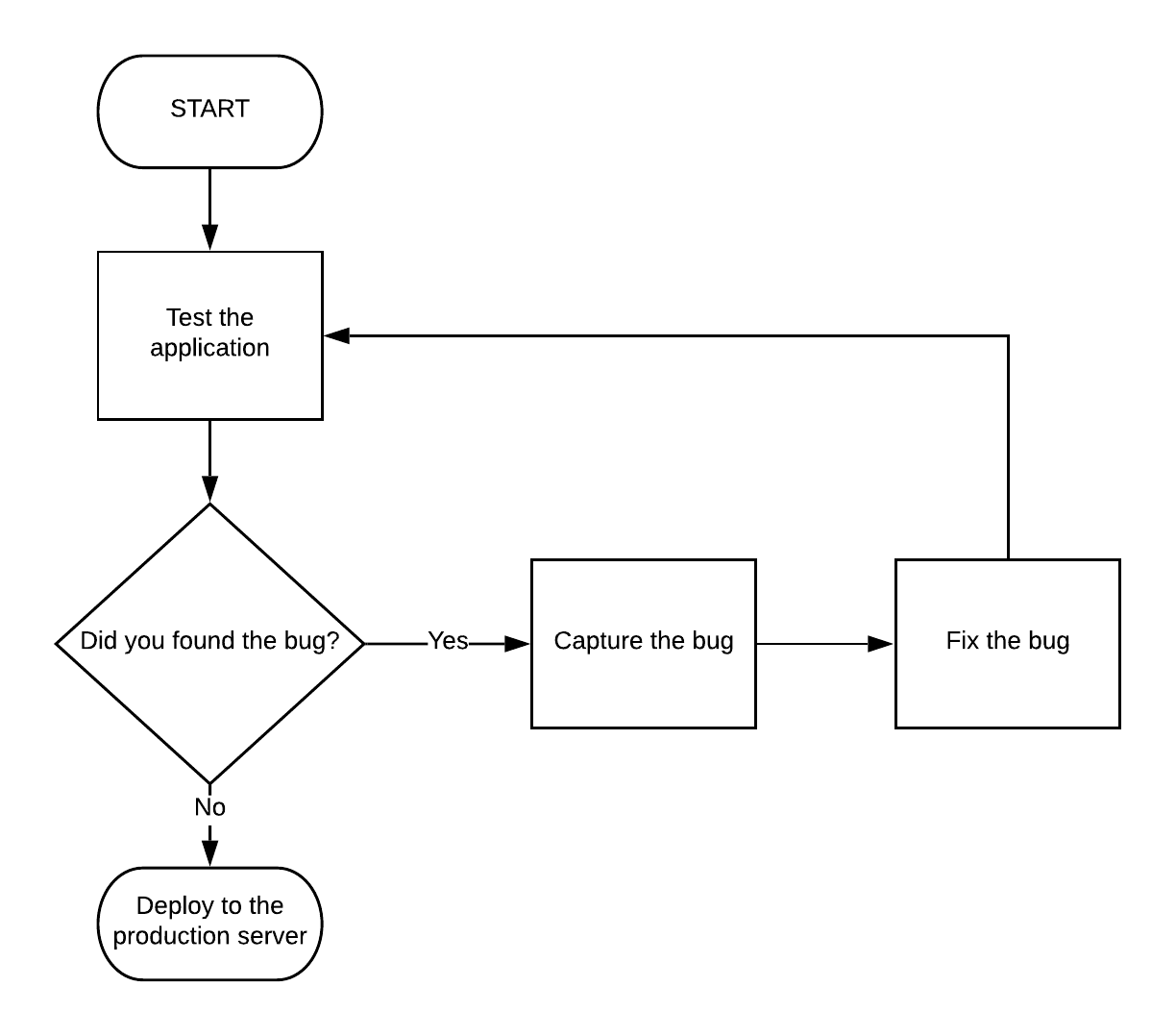 Comparison of LucidChart Vs Balsamiq