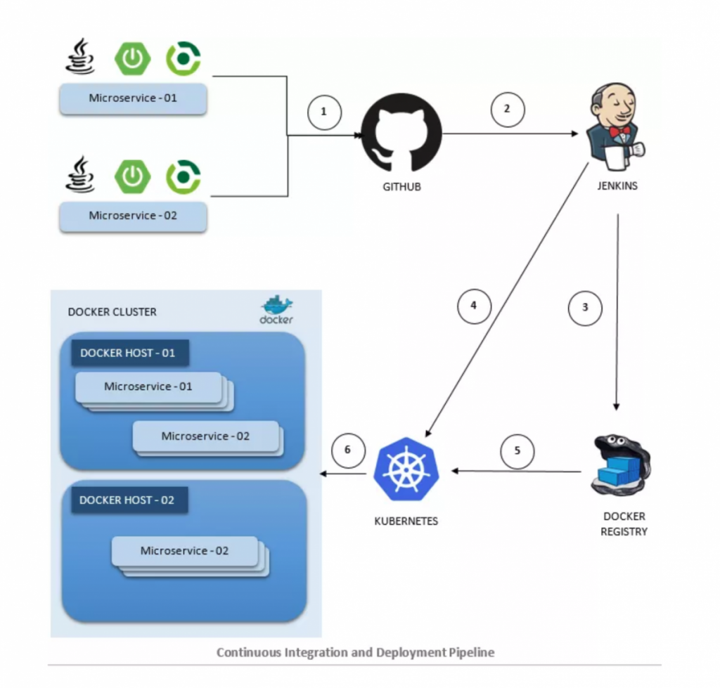 How CI/CD pipeline works with Tudip