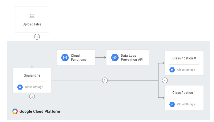 Blind XSS & GCP Functions: GCPXSSCanary