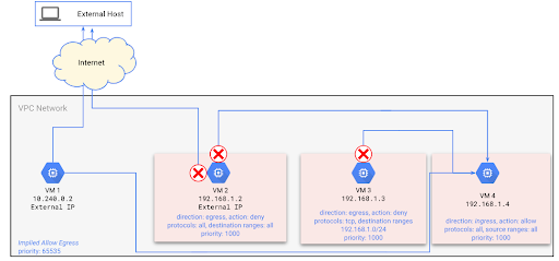 Настройка firewall google cloud platform