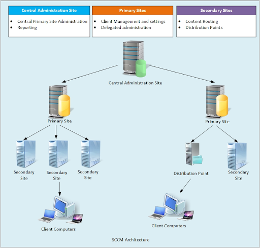 Diagram System Center Configuration Manager Topology Diagram