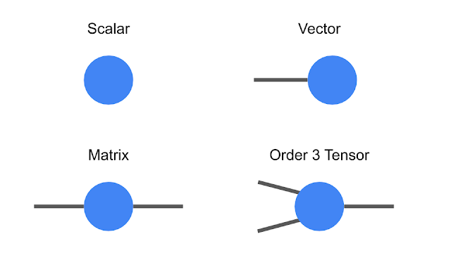 notation-for-tensors