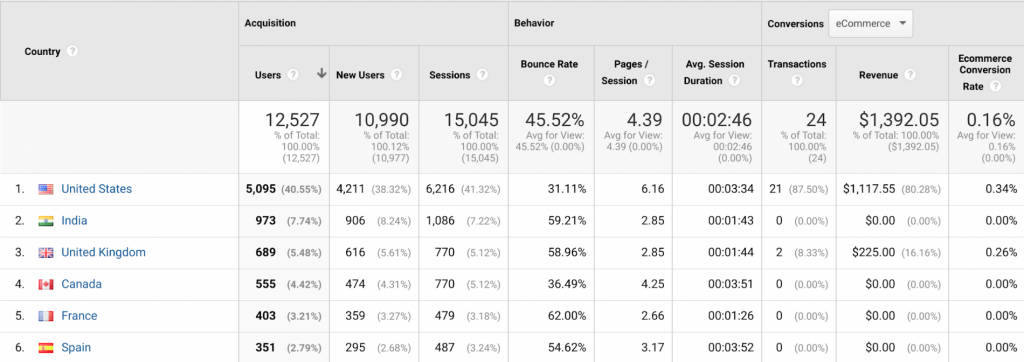 Make-informed-Decisions-using-Google-Analytics-6.png