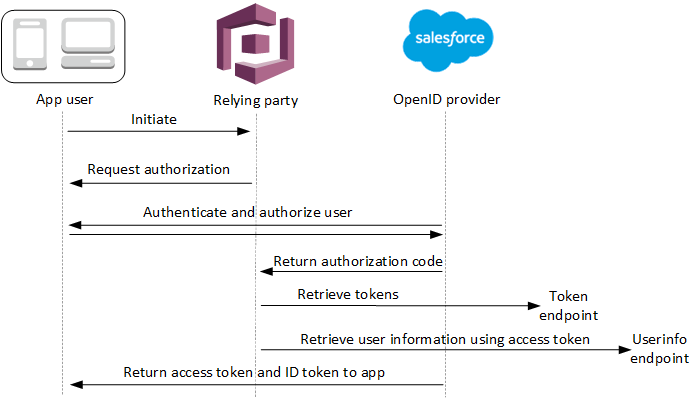 OpenID_Connect_Authentication_5