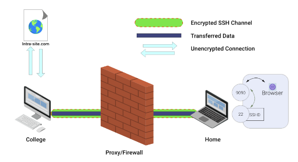 reverse ssh shell tunnels