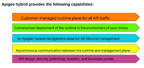 Apigee_Hybrid_API_management_02