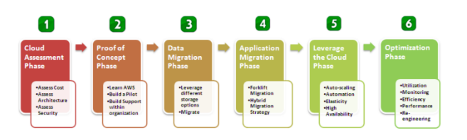 How to migrate an on-premise application to AWS Cloud