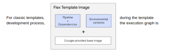 Turn any Dataflow pipeline into a reusable template