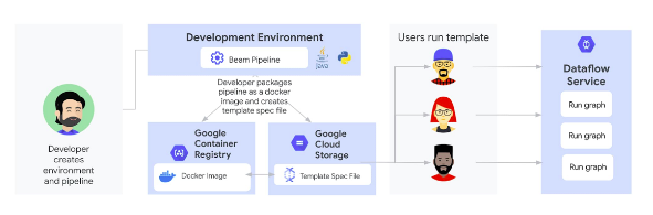 Turn any Dataflow pipeline into a reusable template