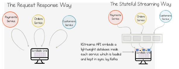 Building a Microservices Ecosystem with Kafka Streams and KSQL