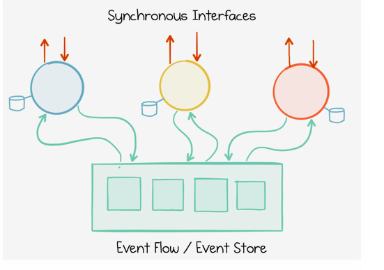 Building a Microservices Ecosystem with Kafka Streams and KSQL