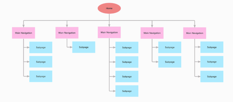 Blog: What is a structure in terms of UX Design | Tudip
