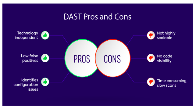 Dynamic Application Security Testing