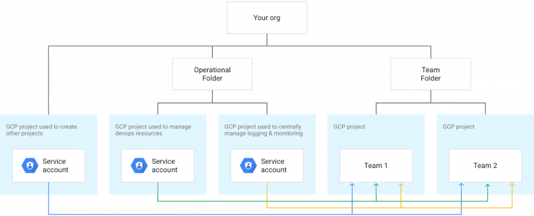 blog-understanding-of-all-the-gcp-service-accounts-with-the-help-of