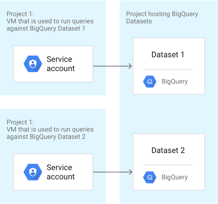 Understanding of all the GCP service accounts with the help of use cases