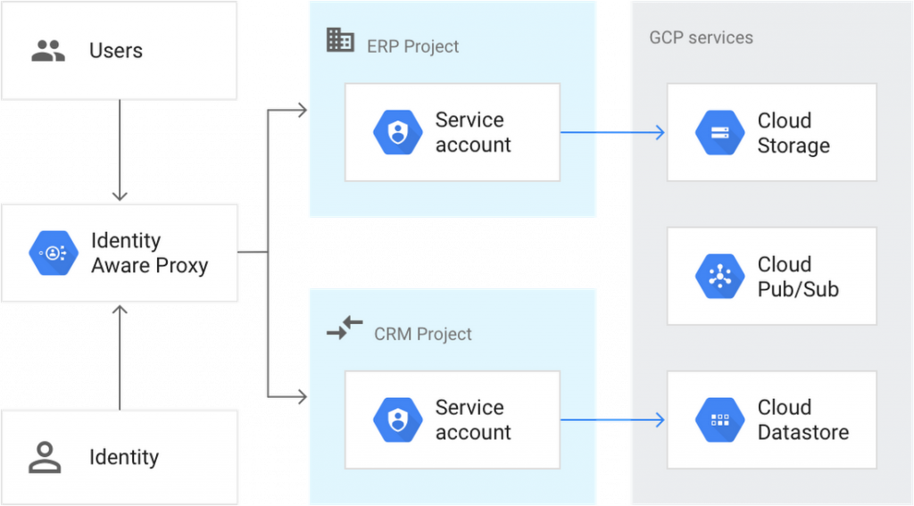 Understanding of all the GCP service accounts with the help of use cases