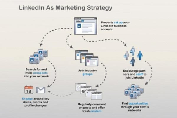 How to Use LinkedIn for Business