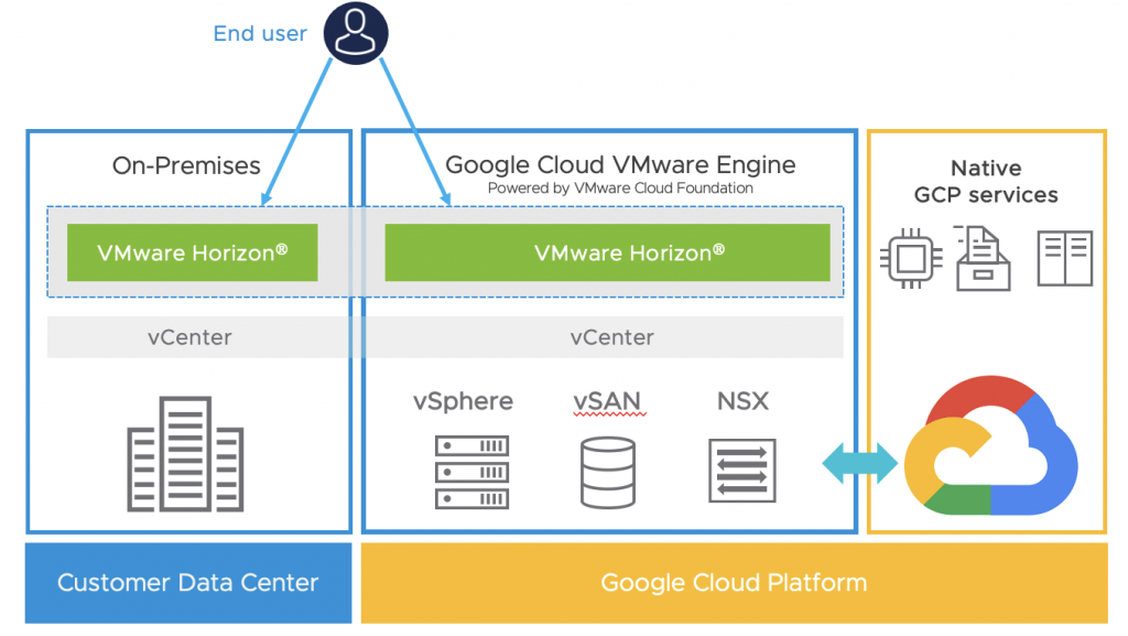 Google Cloud VMware Engine