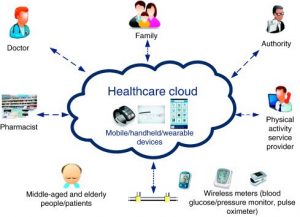 Blog: What Is Cloud Computing In Healthcare? | Tudip