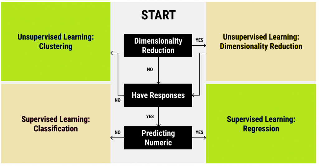 Choose Al/ML Algorithms Very Efficiently