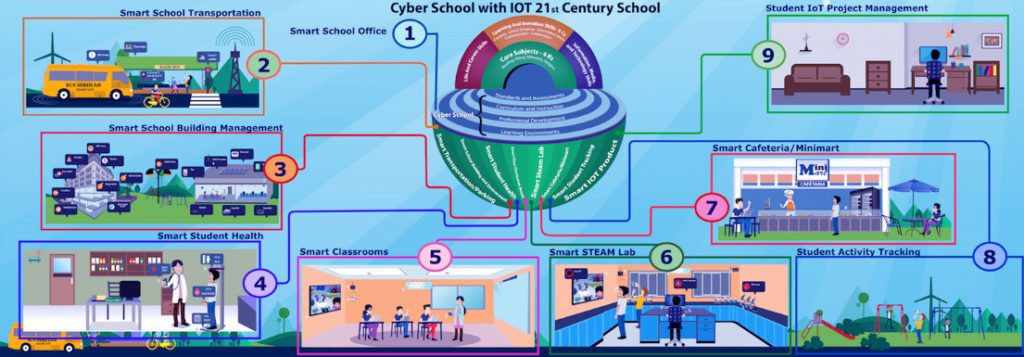 Beyond the Blackboard: Exploring IoT's Role in Education Transformation