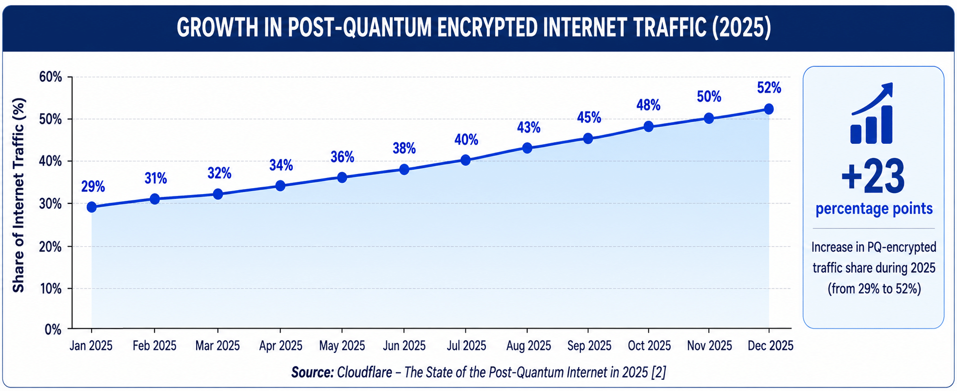 Figure 1: Growth in the worldwide share of post-quantum encrypted traffic observed by Cloudflare during 2025