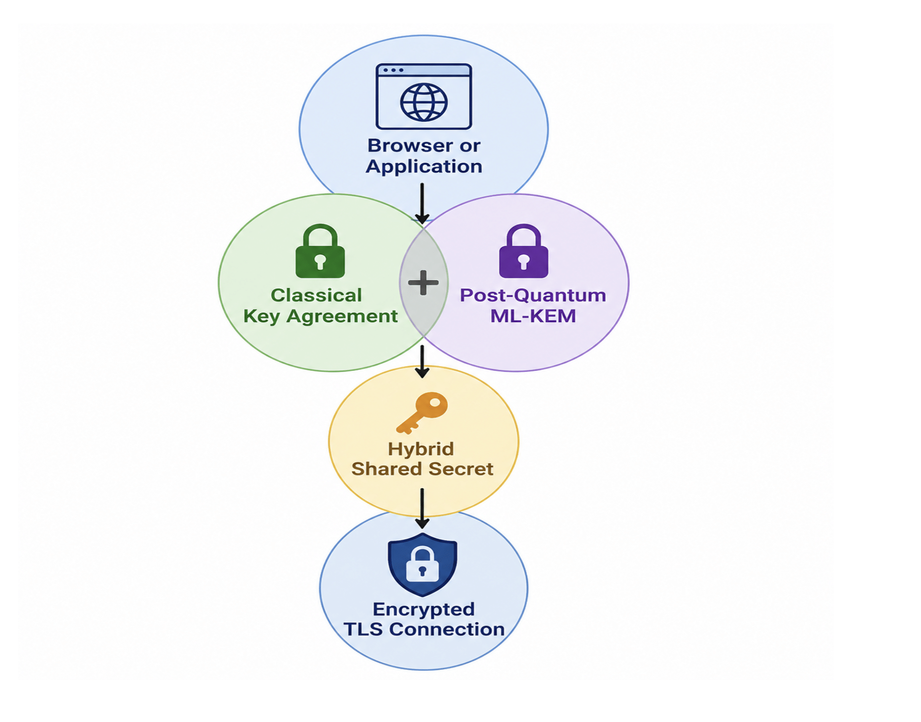 Figure 2: Hybrid TLS Key Establishment Using Classical Cryptography and ML-KEM