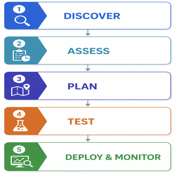 Figure 3: Five-Stage AI-Driven Crypto-Agility Adoption Framework